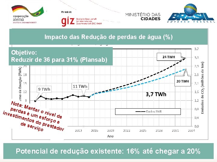 Impacto das Redução de perdas de água (%) Objetivo: Reduzir de 36 para 31%