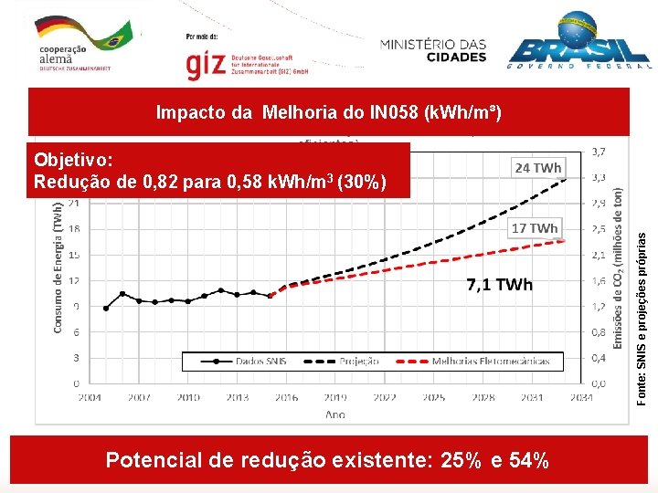 Impacto da Melhoria do IN 058 (k. Wh/m³) Fonte: SNIS e projeções próprias Objetivo:
