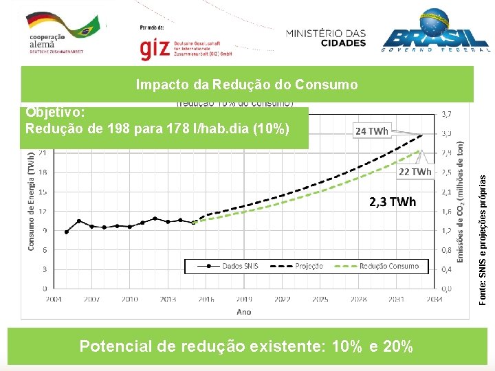 Impacto da Redução do Consumo Fonte: SNIS e projeções próprias Objetivo: Redução de 198