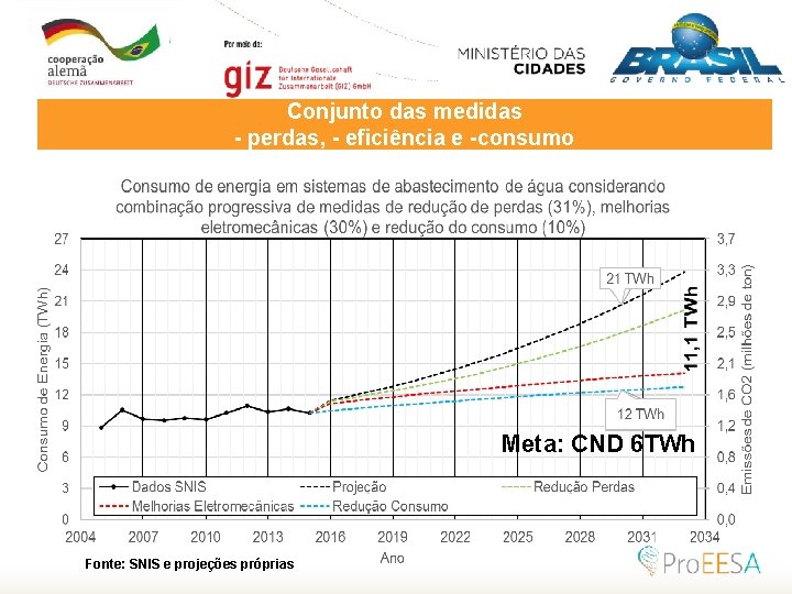 Conjunto das medidas - perdas, - eficiência e -consumo Meta: CND 6 TWh Fonte: