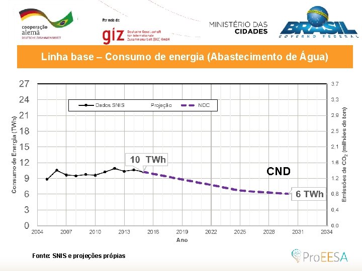 Modelo Linha Base –de Consumo de energia de Água) Linhada base – Consumo energia