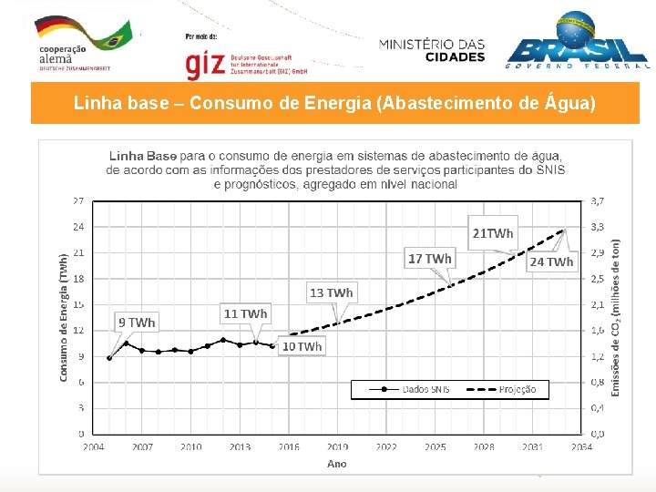 Linha base – Consumo de Energia (Abastecimento de Água) 