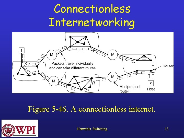 Connectionless Internetworking Figure 5 -46. A connectionless internet. Networks: Switching 13 