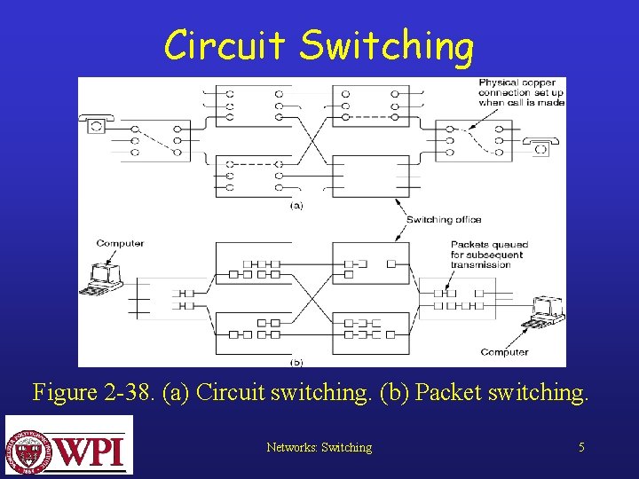 Circuit Switching Figure 2 -38. (a) Circuit switching. (b) Packet switching. Networks: Switching 5