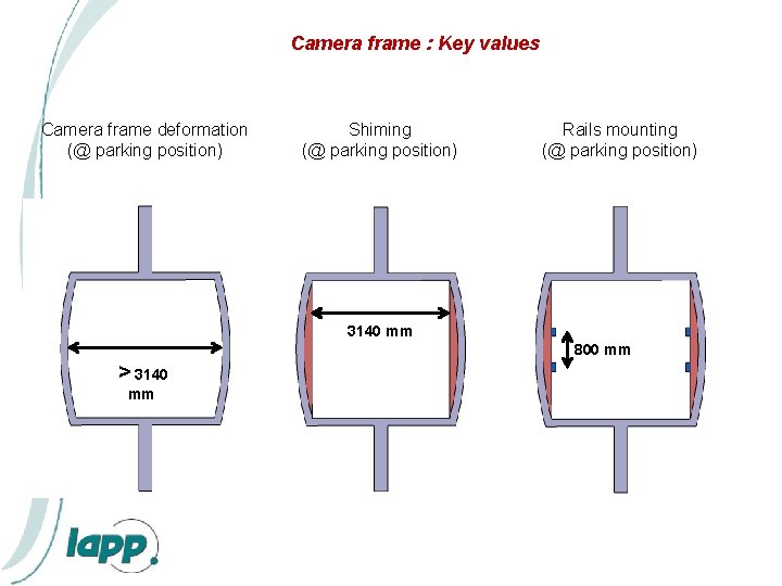 Camera frame : Key values Camera frame deformation (@ parking position) Shiming (@ parking