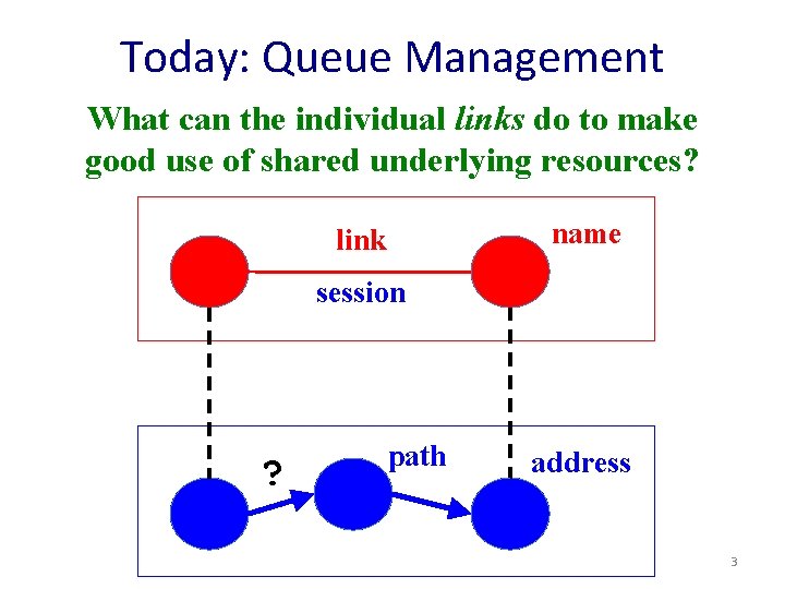 Today: Queue Management What can the individual links do to make good use of