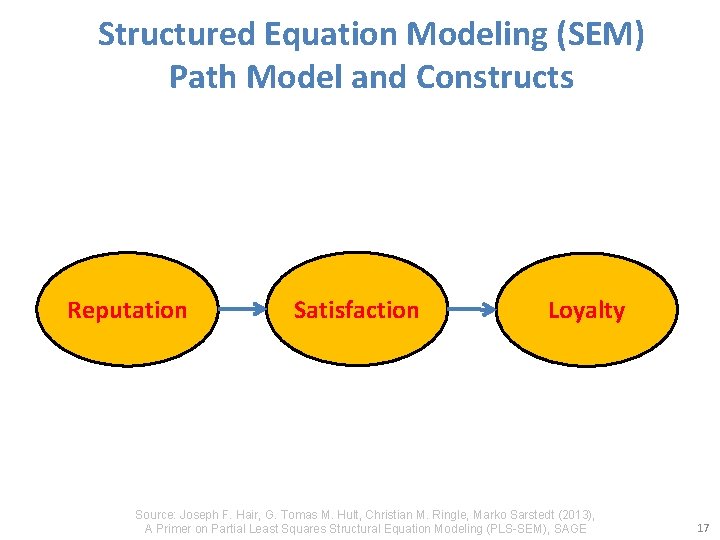 Structured Equation Modeling (SEM) Path Model and Constructs Reputation Satisfaction Loyalty Source: Joseph F.