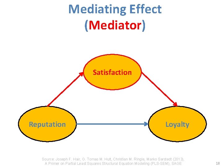 Mediating Effect (Mediator) Satisfaction Reputation Loyalty Source: Joseph F. Hair, G. Tomas M. Hult,