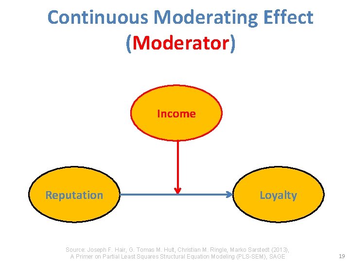 Continuous Moderating Effect (Moderator) Income Reputation Loyalty Source: Joseph F. Hair, G. Tomas M.