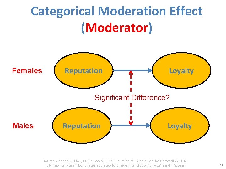Categorical Moderation Effect (Moderator) Females Reputation Loyalty Significant Difference? Males Reputation Loyalty Source: Joseph
