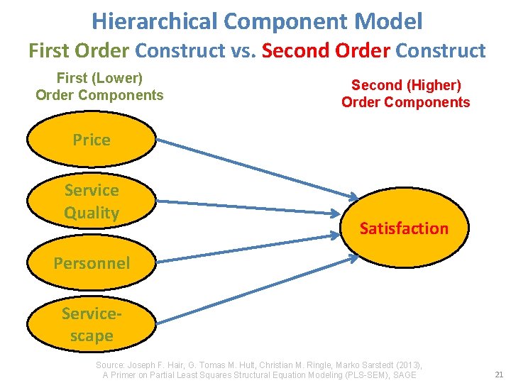 Hierarchical Component Model First Order Construct vs. Second Order Construct First (Lower) Order Components