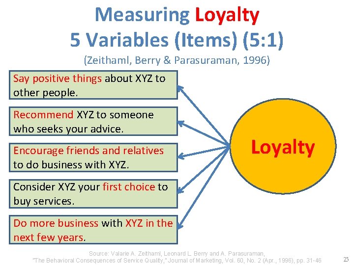 Measuring Loyalty 5 Variables (Items) (5: 1) (Zeithaml, Berry & Parasuraman, 1996) Say positive