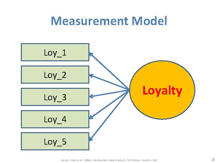 Measurement Model Loy_1 Loy_2 Loy_3 Loyalty Loy_4 Loy_5 Source: Hair et al. (2009), Multivariate