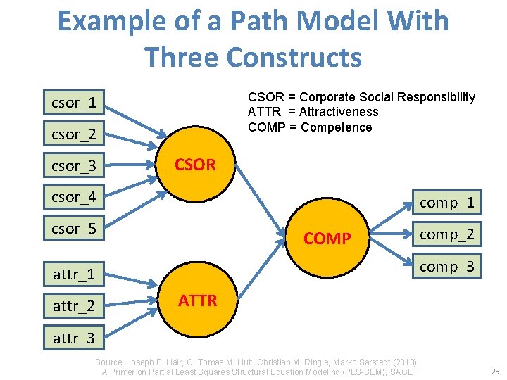 Example of a Path Model With Three Constructs CSOR = Corporate Social Responsibility ATTR