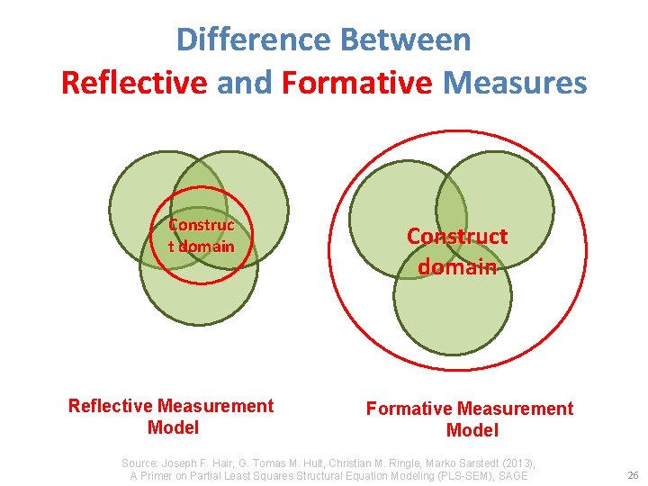 Difference Between Reflective and Formative Measures Construc t domain Reflective Measurement Model Construct domain