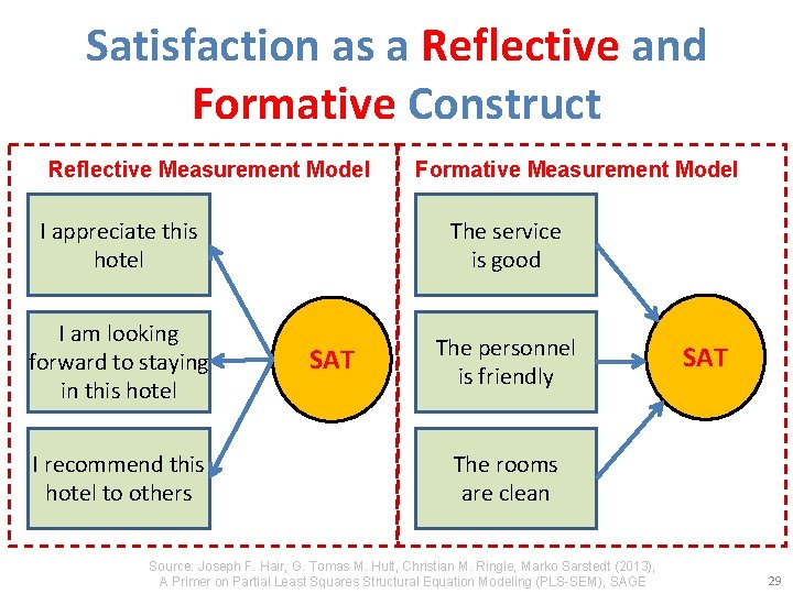 Satisfaction as a Reflective and Formative Construct Reflective Measurement Model I appreciate this hotel