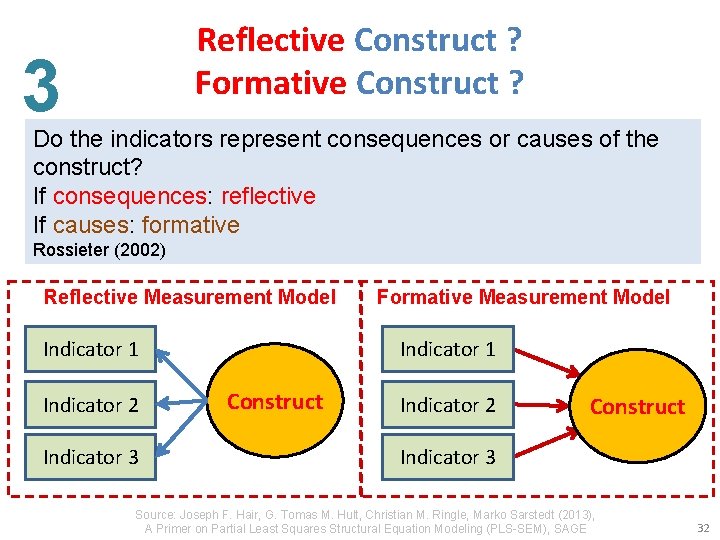 Reflective Construct ? Formative Construct ? 3 Do the indicators represent consequences or causes