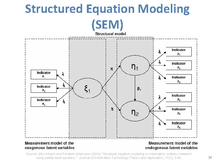 Structured Equation Modeling (SEM) Source: Nils Urbach and Frederik Ahlemann (2010) "Structural equation modeling