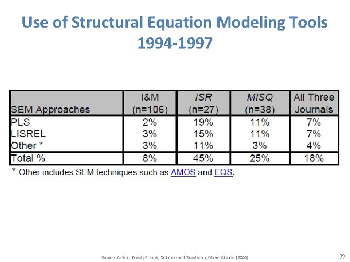 Use of Structural Equation Modeling Tools 1994 -1997 Source: Gefen, David; Straub, Detmar; and