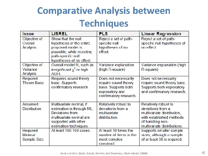 Comparative Analysis between Techniques Source: Gefen, David; Straub, Detmar; and Boudreau, Marie-Claude (2000) 40