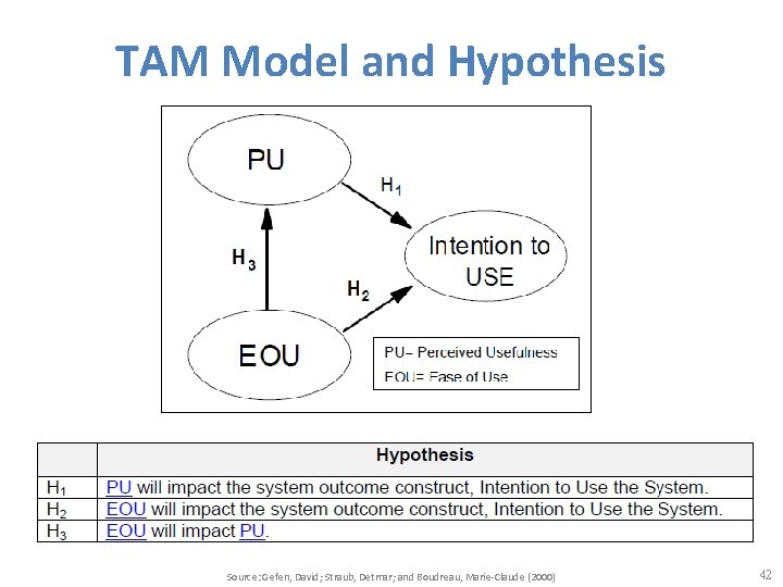 TAM Model and Hypothesis Source: Gefen, David; Straub, Detmar; and Boudreau, Marie-Claude (2000) 42