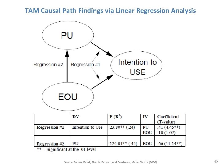 TAM Causal Path Findings via Linear Regression Analysis Source: Gefen, David; Straub, Detmar; and