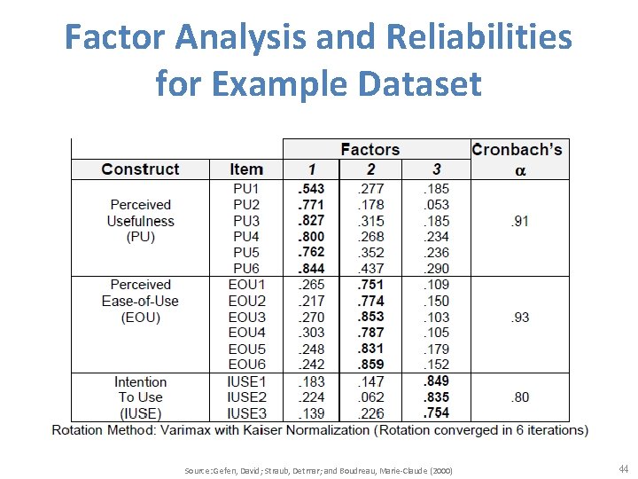 Factor Analysis and Reliabilities for Example Dataset Source: Gefen, David; Straub, Detmar; and Boudreau,
