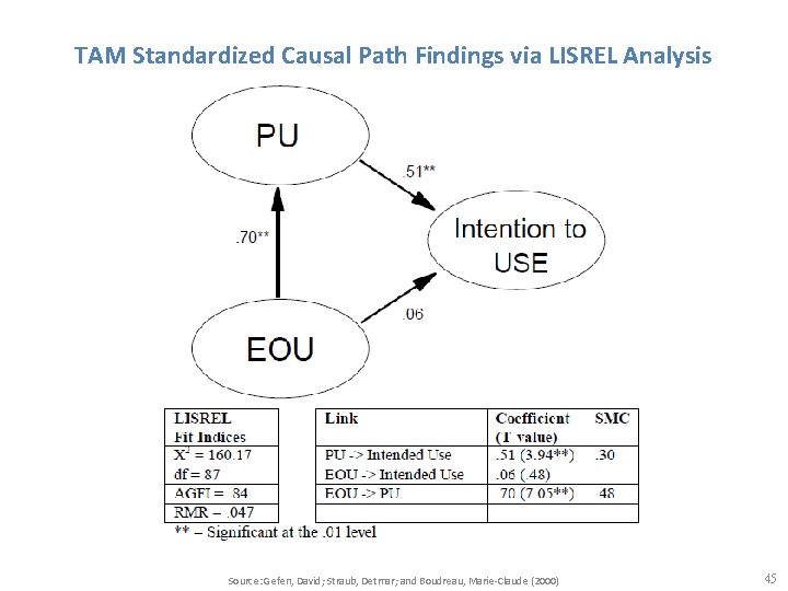 TAM Standardized Causal Path Findings via LISREL Analysis Source: Gefen, David; Straub, Detmar; and