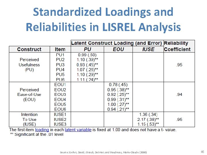 Standardized Loadings and Reliabilities in LISREL Analysis Source: Gefen, David; Straub, Detmar; and Boudreau,
