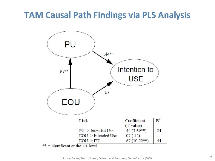 TAM Causal Path Findings via PLS Analysis Source: Gefen, David; Straub, Detmar; and Boudreau,