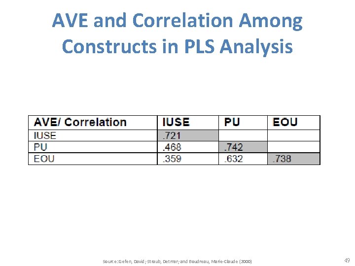 AVE and Correlation Among Constructs in PLS Analysis Source: Gefen, David; Straub, Detmar; and