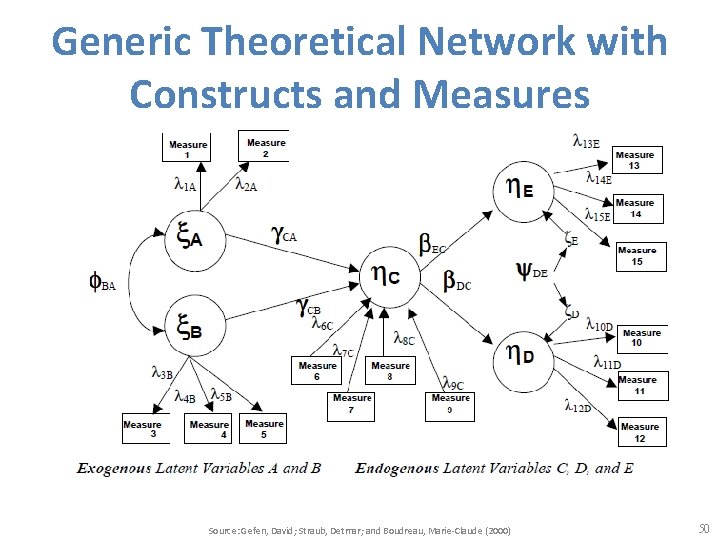 Generic Theoretical Network with Constructs and Measures Source: Gefen, David; Straub, Detmar; and Boudreau,