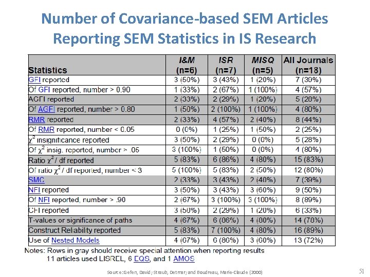 Number of Covariance-based SEM Articles Reporting SEM Statistics in IS Research Source: Gefen, David;