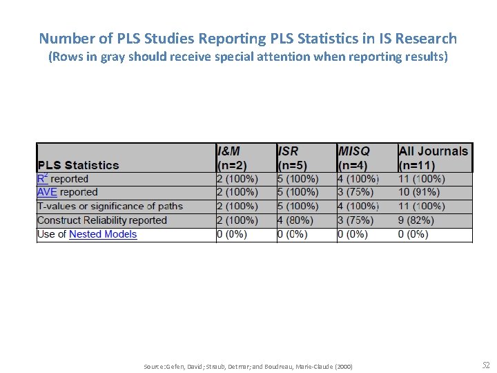 Number of PLS Studies Reporting PLS Statistics in IS Research (Rows in gray should