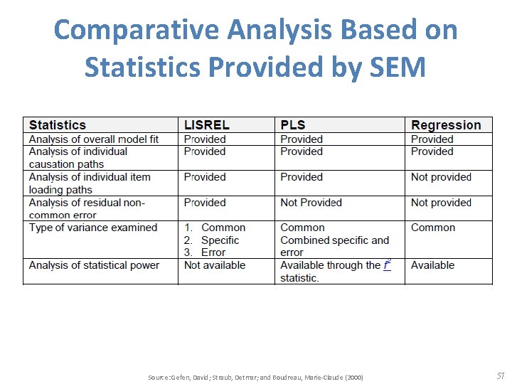 Comparative Analysis Based on Statistics Provided by SEM Source: Gefen, David; Straub, Detmar; and