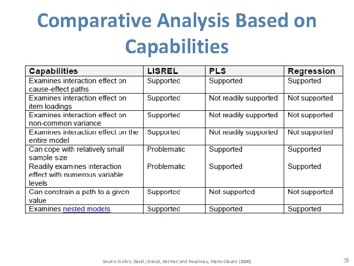 Comparative Analysis Based on Capabilities Source: Gefen, David; Straub, Detmar; and Boudreau, Marie-Claude (2000)