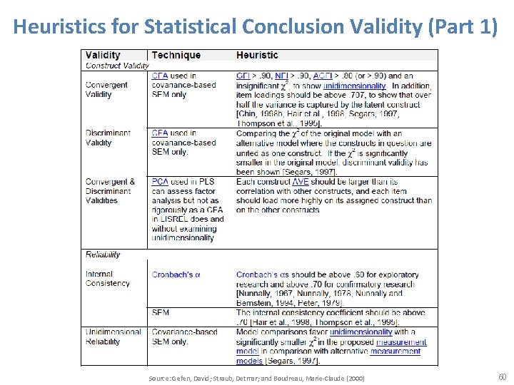 Heuristics for Statistical Conclusion Validity (Part 1) Source: Gefen, David; Straub, Detmar; and Boudreau,