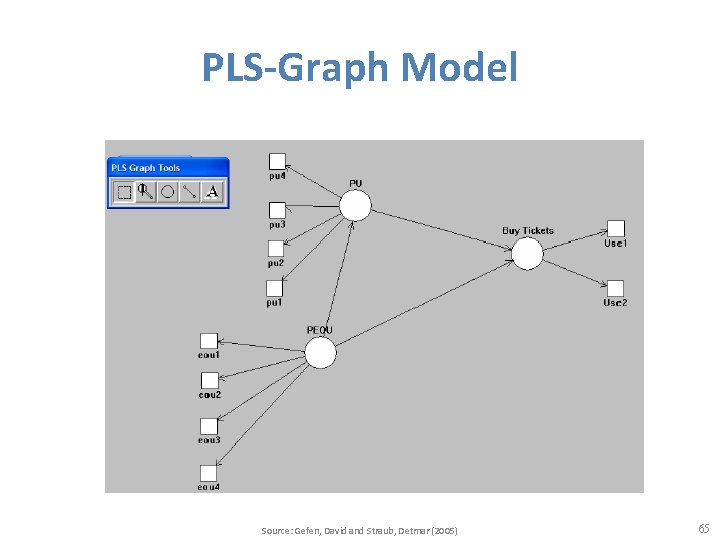 PLS-Graph Model Source: Gefen, David and Straub, Detmar (2005) 65 