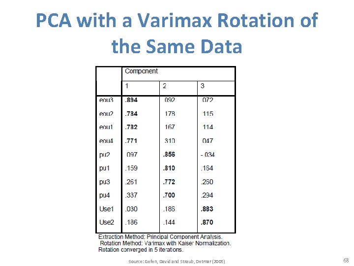 PCA with a Varimax Rotation of the Same Data Source: Gefen, David and Straub,