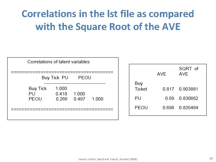 Correlations in the lst file as compared with the Square Root of the AVE