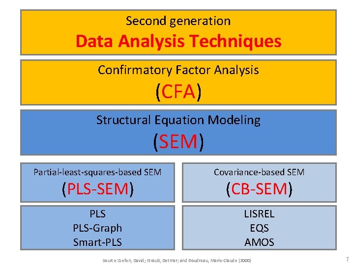 Second generation Data Analysis Techniques Confirmatory Factor Analysis (CFA) Structural Equation Modeling (SEM) Partial-least-squares-based