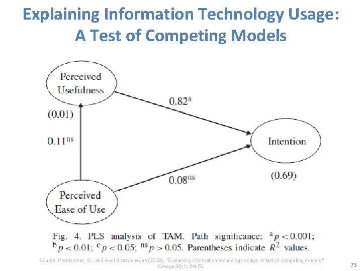 Explaining Information Technology Usage: A Test of Competing Models Source: Premkumar, G. , and