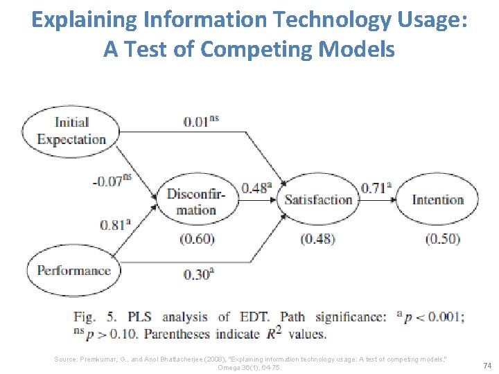 Explaining Information Technology Usage: A Test of Competing Models Source: Premkumar, G. , and