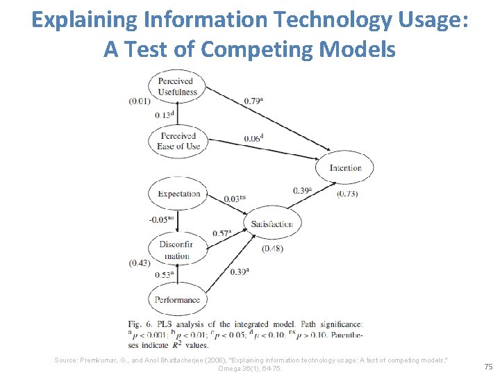 Explaining Information Technology Usage: A Test of Competing Models Source: Premkumar, G. , and