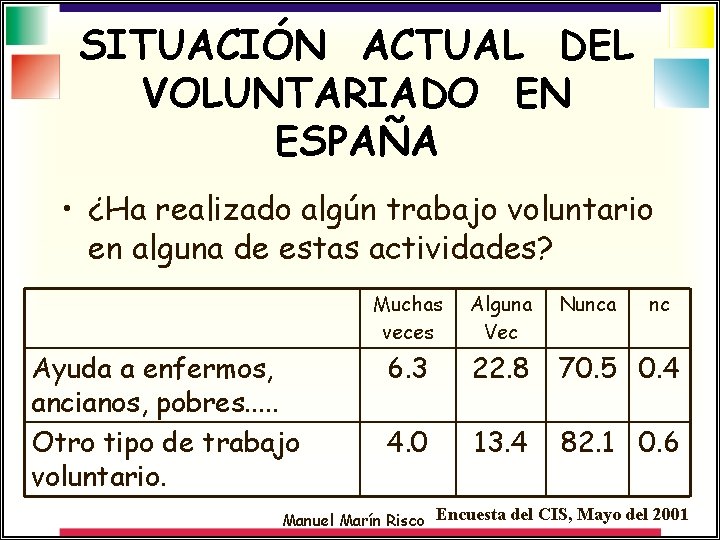 SITUACIÓN ACTUAL DEL VOLUNTARIADO EN ESPAÑA • ¿Ha realizado algún trabajo voluntario en alguna