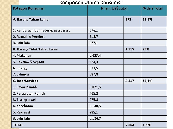 Komponen Utama Konsumsi Kategori Konsumsi Nilai ( US$ Juta) 872 Pola Pengeluaran Konsumsi A.