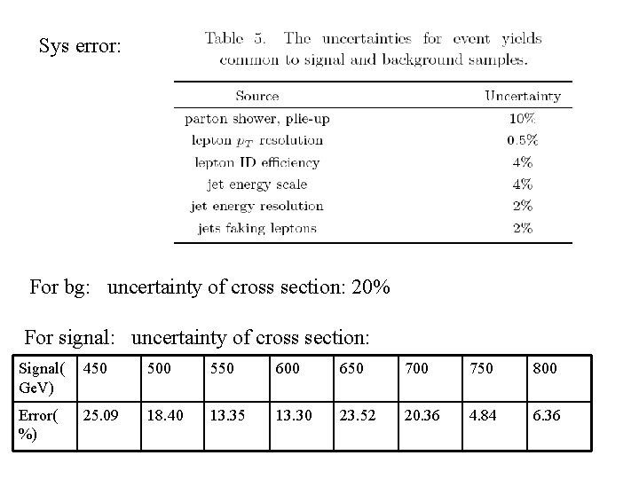 Sys error: For bg: uncertainty of cross section: 20% For signal: uncertainty of cross