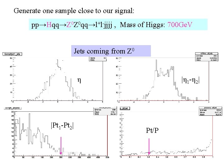 Generate one sample close to our signal: pp→Hqq→Z 0 Z 0 qq→l+l-jjjj , Mass