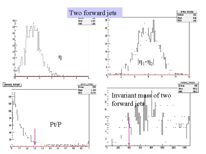 Two forward jets η |η 1 -η 2| Invariant mass of two forward jets