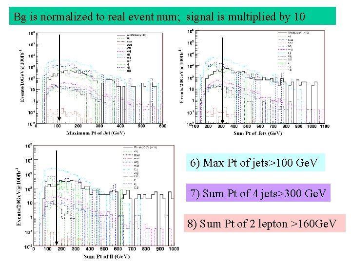 Bg is normalized to real event num; signal is multiplied by 10 6) Max